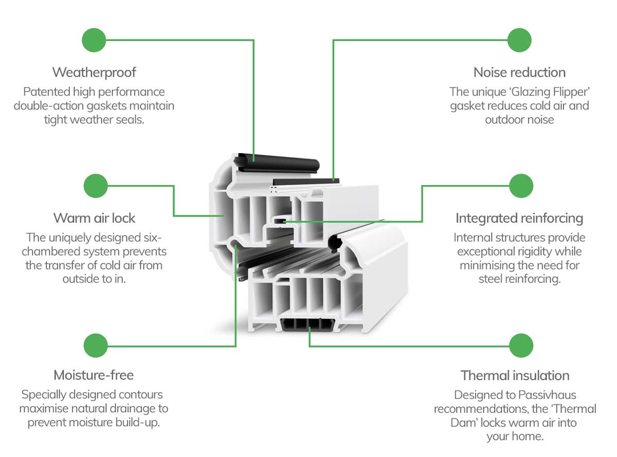 Energy Efficient Profile